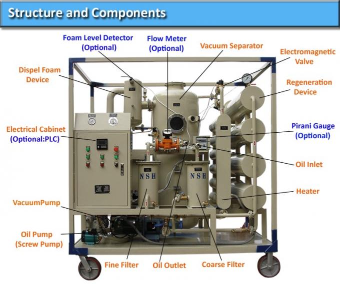 structures et régénération d'huile de transformateur de composants